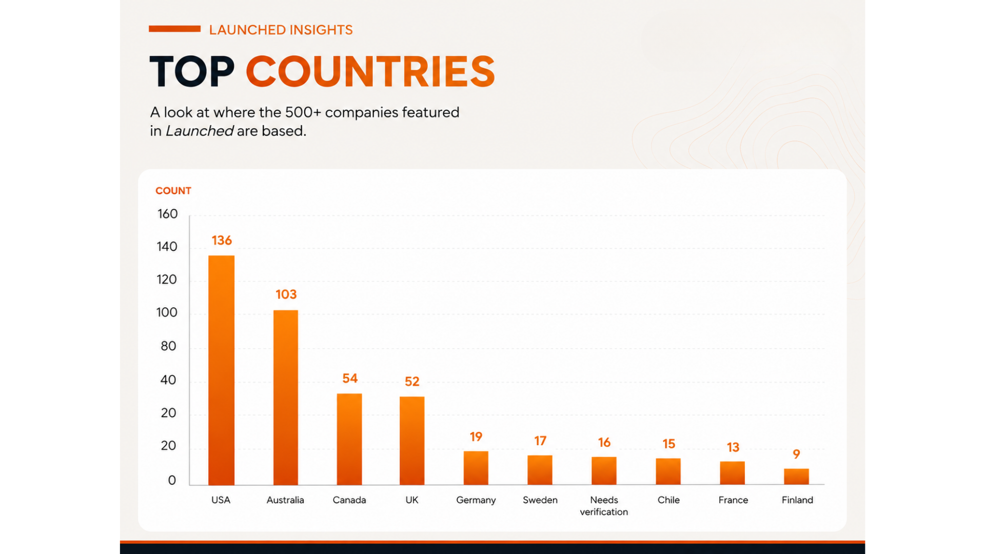 Top Countries