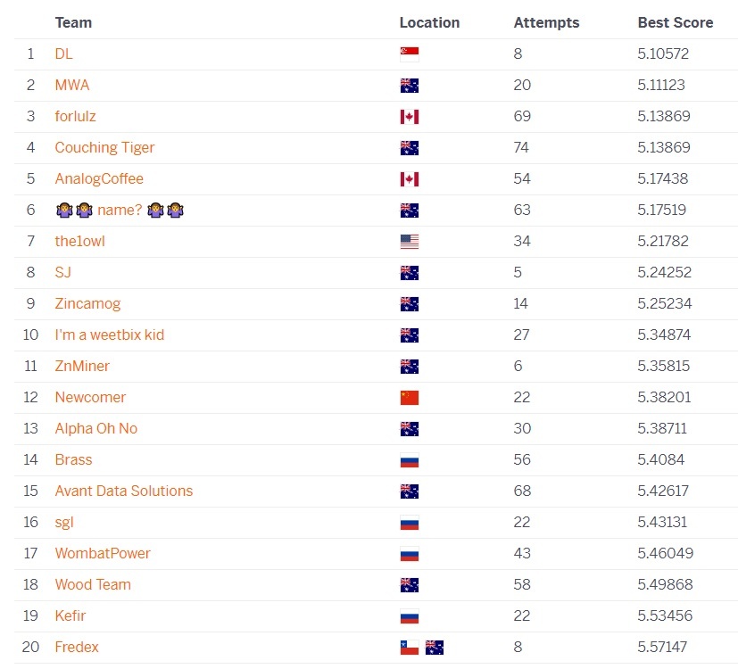 Turn up the Zinc Leaderboard