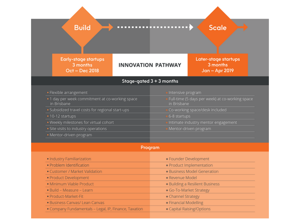 Unearthed Accelerator - Phase 1 and 2